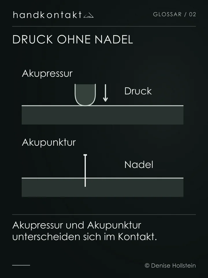 Akupressur drückt auf die intakte Haut; eine Akupunkturnadel durchdringt sie. Die Punkte gehören zum traditionellen TCM-Modell.