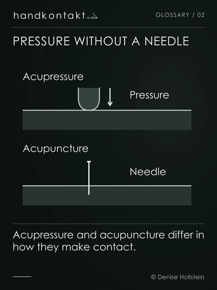 Acupressure presses on intact skin; an acupuncture needle penetrates it. The points belong to the traditional TCM model.