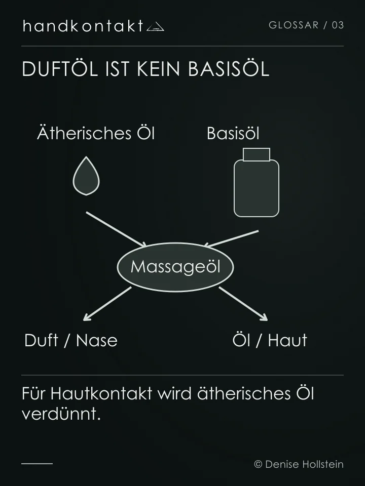 Konzentriertes ätherisches Öl wird mit einem Basisöl zu Massageöl vermischt. Duft wird über die Nase wahrgenommen; Massageöl berührt die Haut.