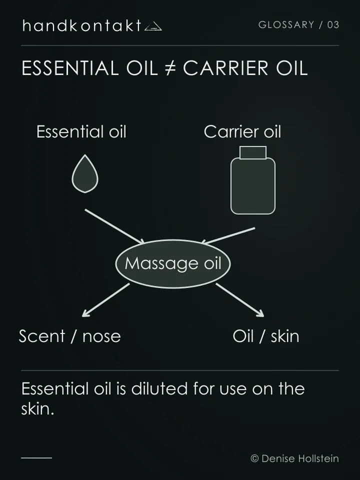 Concentrated essential oil is mixed with a carrier oil for massage. Scent reaches the nose; massage oil contacts the skin.