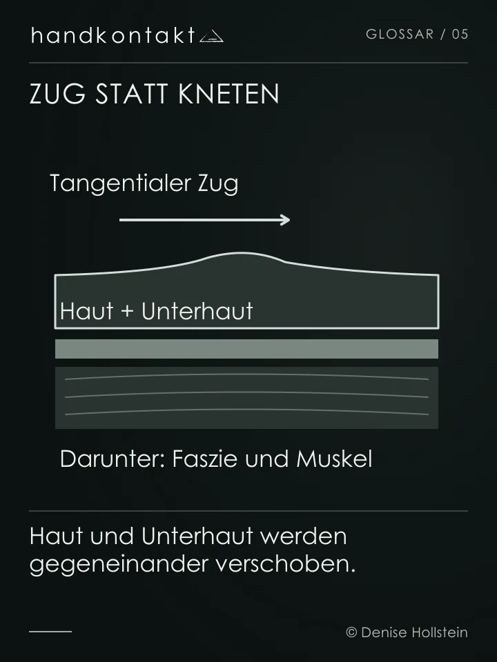 Schematischer Gewebeschnitt: tangentialer Zug verschiebt Haut und Unterhaut über der tieferen Muskulatur.