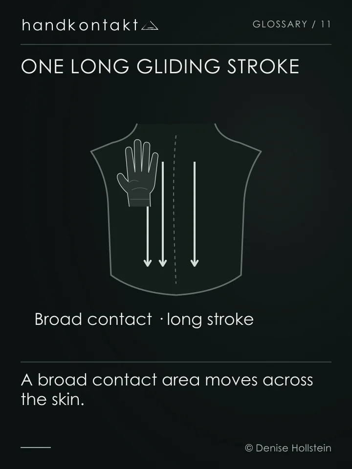 A flat hand glides along a skin surface. Long parallel arrows show the stroking movement of effleurage.