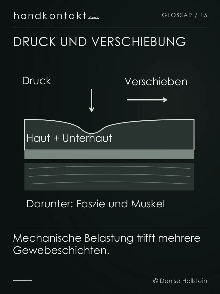 Ein Druckpunkt senkt die Haut ein, seitliche Pfeile zeigen eine Verschiebung der Gewebeschichten. Das Schema zeigt keine nachgewiesene Auflösung von Verklebungen.