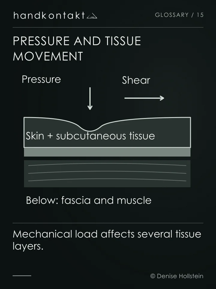 Pressure indents the skin; sideways arrows show tissue displacement. The diagram does not claim proven release of adhesions.