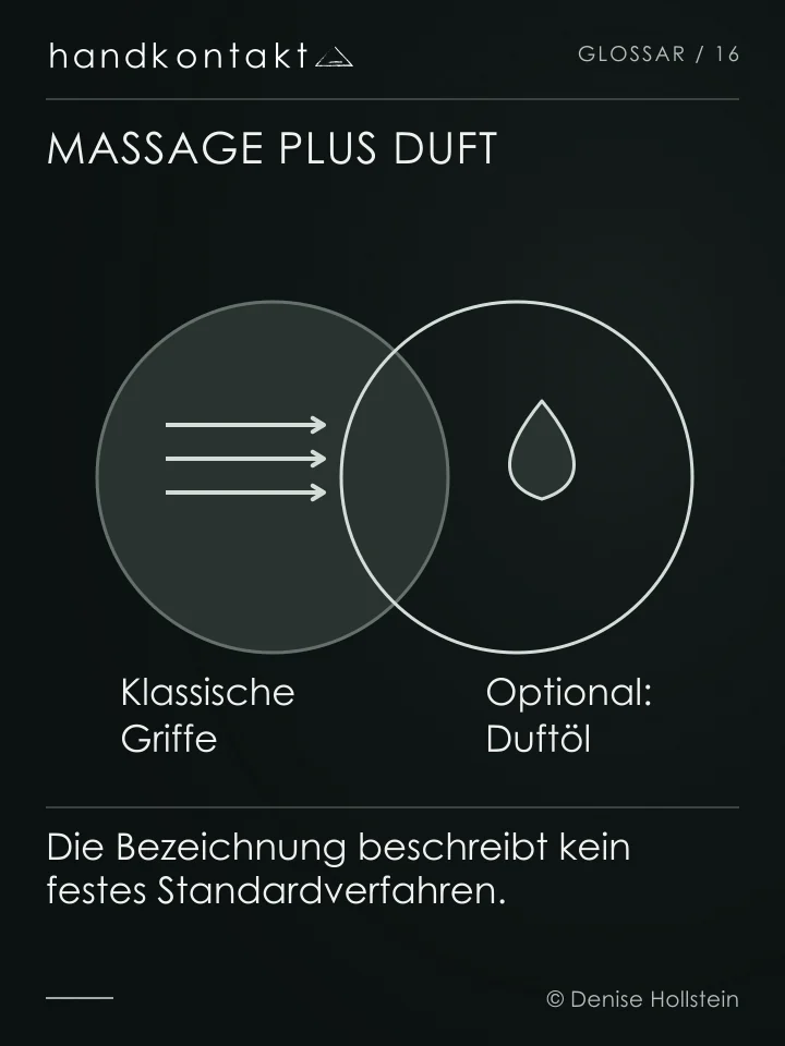 Klassische Streichbewegungen und ein optionaler Duftzusatz werden als Kombination dargestellt. Der genaue Ablauf einer französischen Massage variiert je nach Angebot.