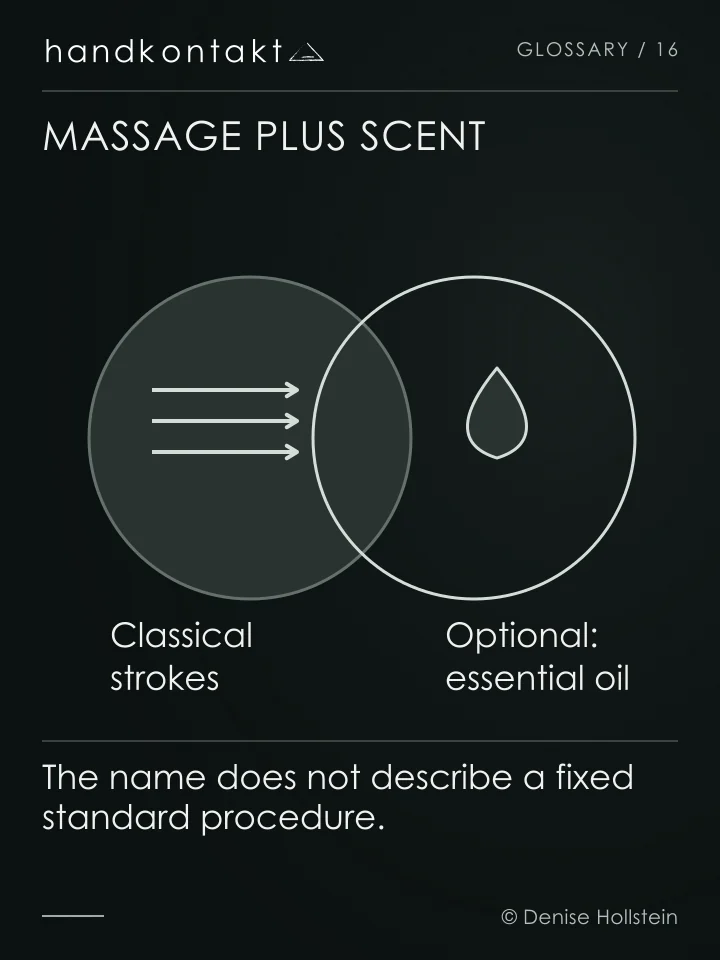 Classical strokes and an optional scent are shown as a combination. The exact routine of a French massage varies by provider.