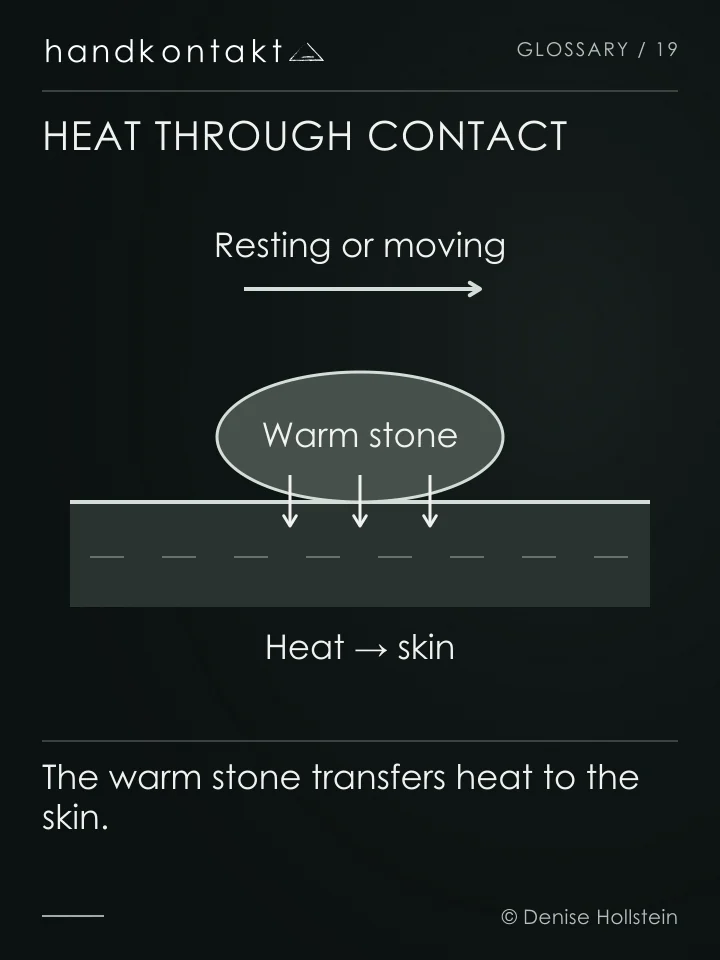 Heat arrows run from a warm stone to the skin. A sideways arrow distinguishes moving a stone from resting it in place.