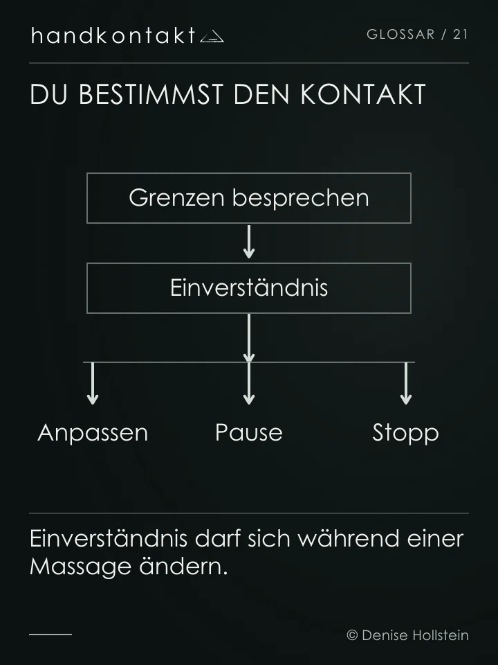 Eine Entscheidungskette führt vom Besprechen der Grenzen zum Einverständnis. Von jedem Kontakt führen Wege zum Anpassen, Pausieren oder Stoppen.
