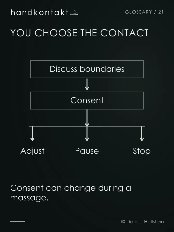 A decision path leads from discussing boundaries to consent. Contact can be adjusted, paused or stopped at any point.