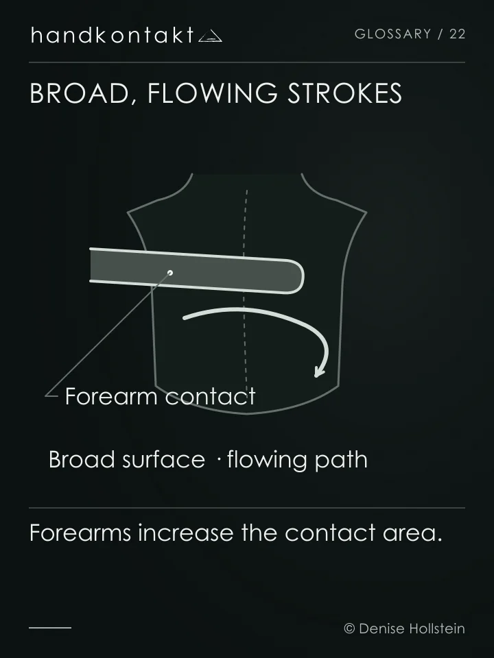 A forearm outline crosses a back surface. Two broad curved arrows show flowing strokes; schools and routines vary.