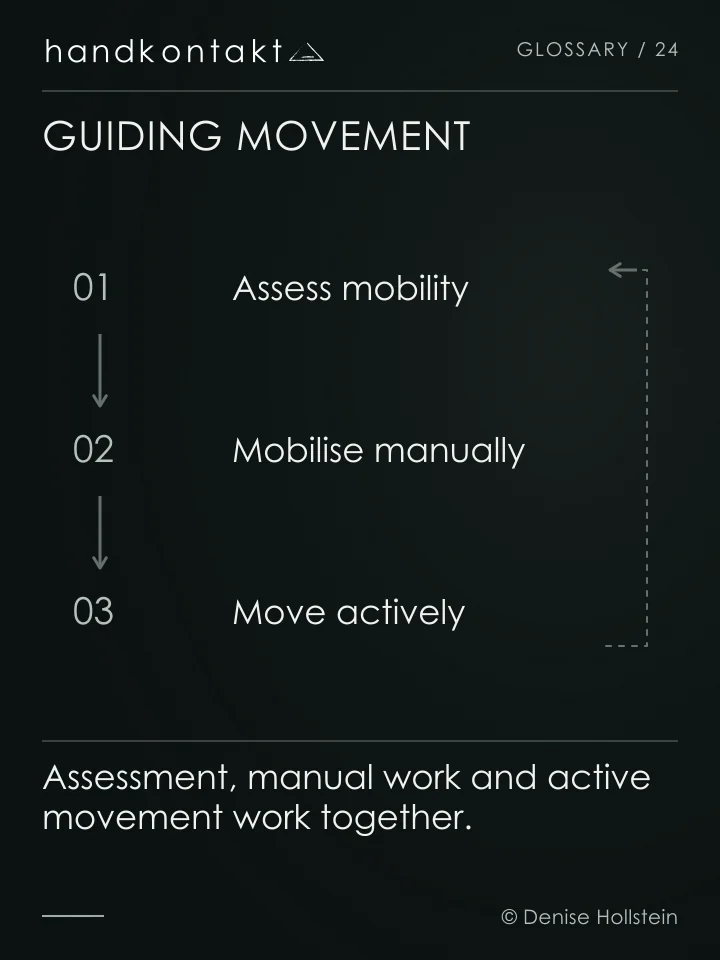 Three connected steps: assess mobility, mobilise joints manually and practise active movement. Treatment is adapted to the assessment.