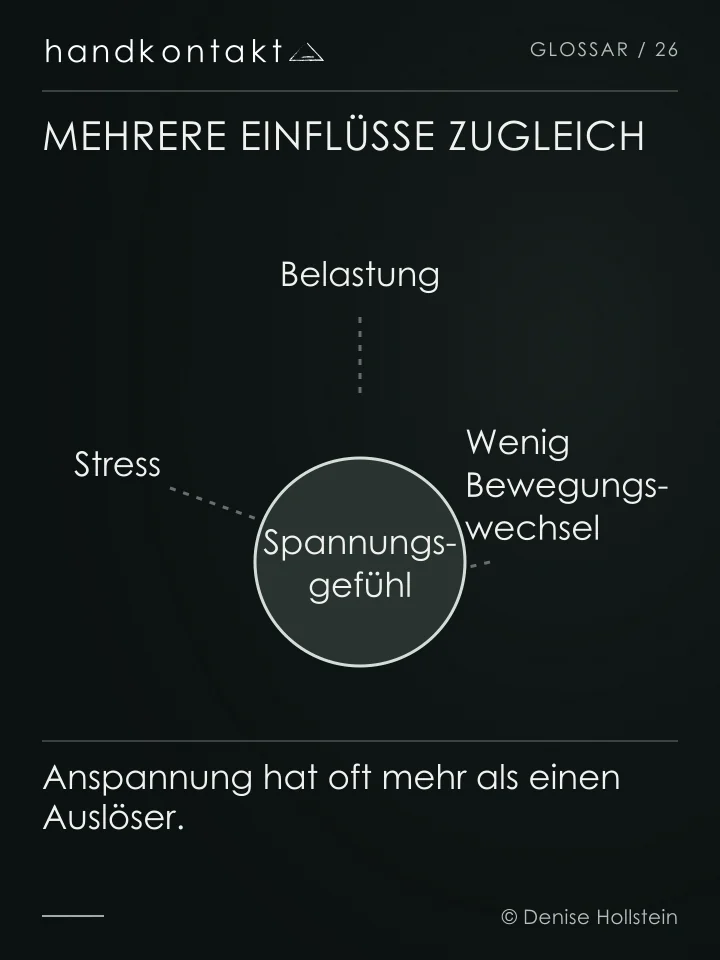 Belastung, Stress und wenig Bewegungswechsel sind über gestrichelte Linien mit dem empfundenen Spannungsgefühl verbunden. Die Linien zeigen mögliche Einflüsse, keine sichere Diagnose.