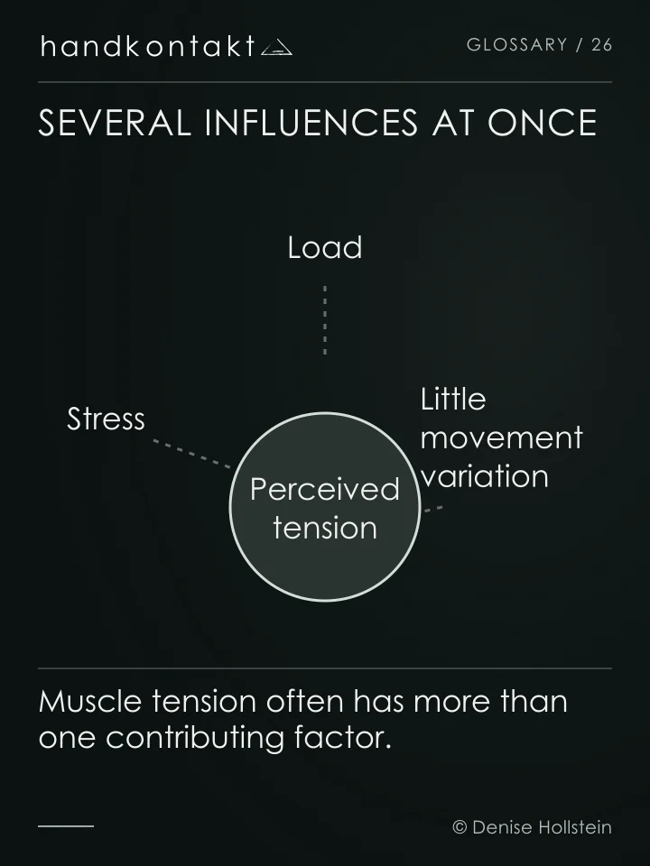 Load, stress and little movement variation connect to perceived tension with dashed lines. These represent possible influences, not a diagnosis.