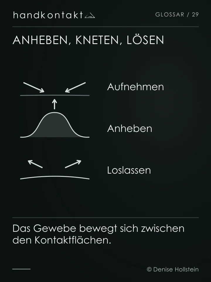 Drei Phasen zeigen, wie eine Gewebefalte aufgenommen, angehoben und wieder losgelassen wird. Pfeile unterscheiden Kneten vom flächigen Streichen.