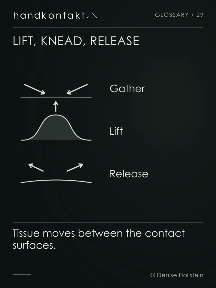 Three phases show tissue being gathered, lifted and released. Arrows distinguish kneading from broad stroking.