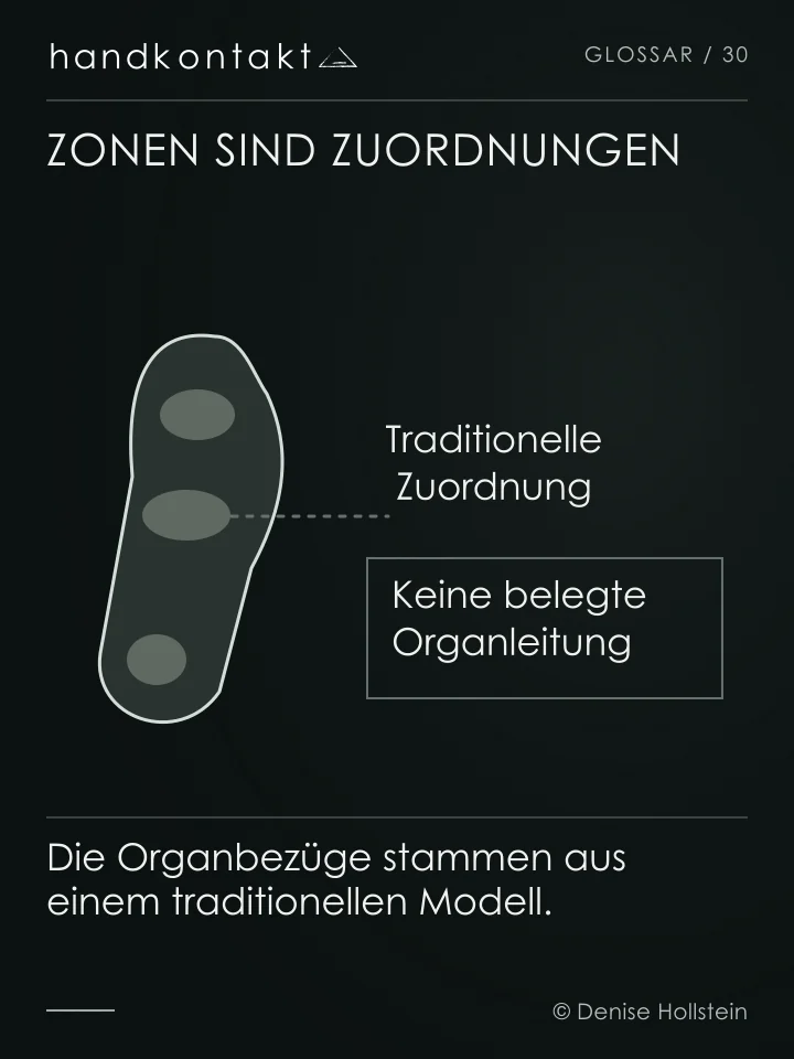 Eine Fußkontur zeigt symbolische Kontaktzonen. Eine gestrichelte Verbindung zu einem Modellfeld ist ausdrücklich keine nachgewiesene Leitung zu einem Organ.