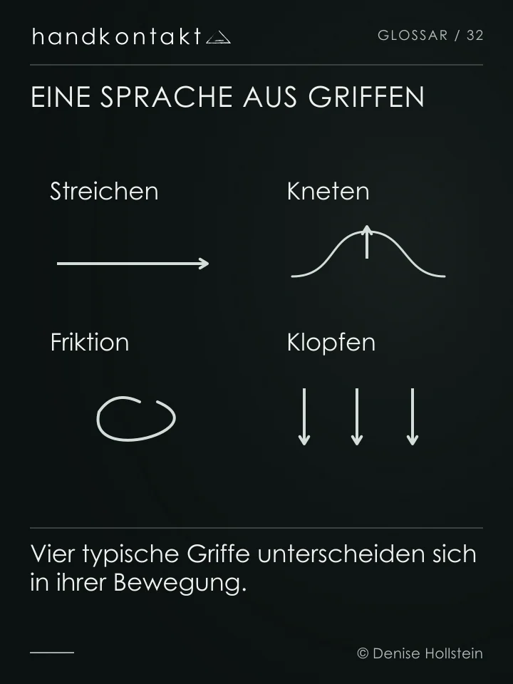 Streichen wird als lange Bahn, Kneten als Anheben, Friktion als kleine Kreisbewegung und Klopfen als wiederholter Kontakt dargestellt.