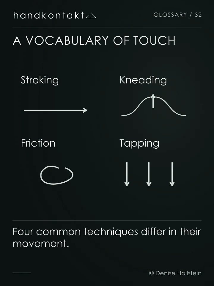 Stroking is shown as a long path, kneading as lifting, friction as small circles and tapping as repeated contact.