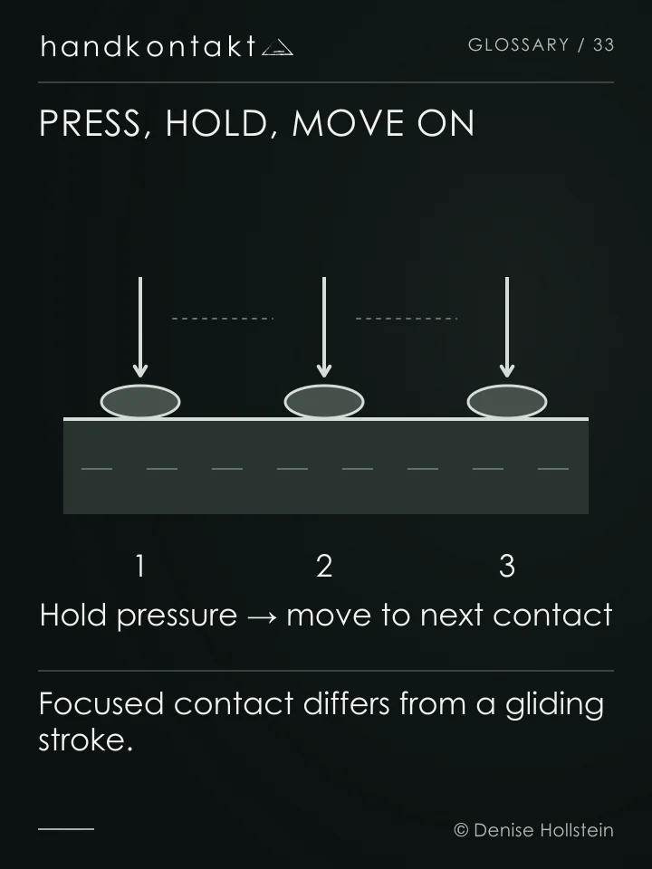 Three successive pressure contacts on a clothed body surface show holding and moving on in shiatsu. Meridian associations belong to the traditional model.