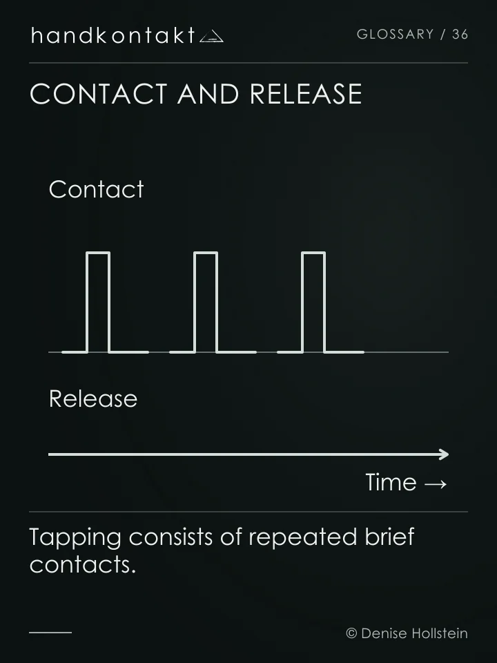 A sequence of brief contact pulses alternates with contact-free phases. The curve explains rhythm, not measured pressure.