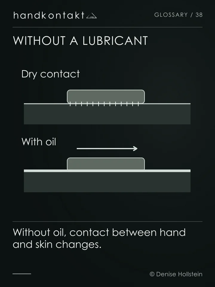 Two contact surfaces compare dry skin contact with a lubricating oil layer. Dry massage can use hands and does not necessarily involve brushing.